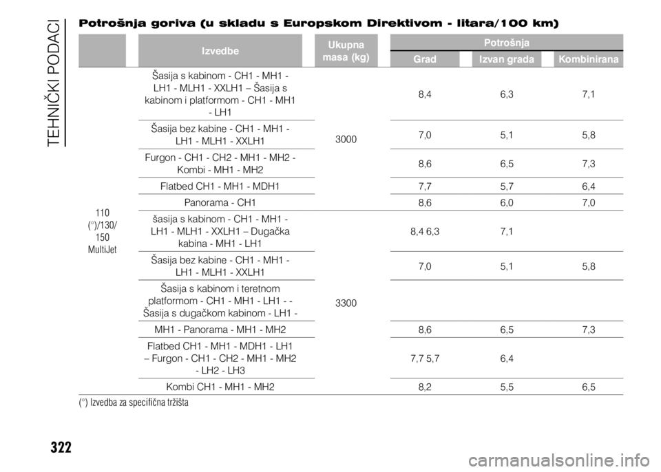 FIAT DUCATO 2015  Knjižica s uputama za uporabu i održavanje (in Croatian) 322
Potrošnja goriva (u skladu s Europskom Direktivom - litara/100 km)
IzvedbeUkupna 
masa (kg) Potrošnja
Grad Izvan grada Kombinirana
110 
(°)/130/  150 
MultiJet Šasija s kabinom - CH1 - MH1 - 

