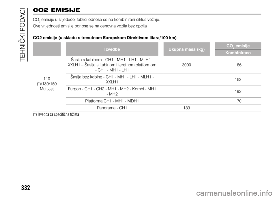 FIAT DUCATO 2015  Knjižica s uputama za uporabu i održavanje (in Croatian) 332
CO2 EMISIJE
CO2 emisije u slijedećoj tablici odnose se na kombinirani ciklus vožnje.
Ove vrijednosti emisije odnose se na osnovna vozila bez opcija
CO2 emisije (u skladu s trenutnom Europskom Di