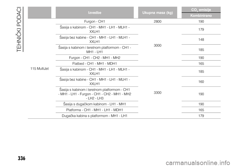 FIAT DUCATO 2015  Knjižica s uputama za uporabu i održavanje (in Croatian) 336
IzvedbeUkupna masa (kg)CO2 emisije
Kombinirano
115 MultiJet Furgon - CH1 
2800 190
Šasija s kabinom - CH1 - MH1 - LH1 - MLH1 -  XXLH1
3000179
Šasija bez kabine - CH1 - MH1 - LH1 - MLH1 -  XXLH1 