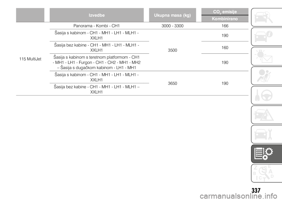 FIAT DUCATO 2015  Knjižica s uputama za uporabu i održavanje (in Croatian) 337
IzvedbeUkupna masa (kg)CO2 emisije
Kombinirano
115 MultiJet Panorama - Kombi - CH1 
3000 - 3300 166
Šasija s kabinom - CH1 - MH1 - LH1 - MLH1 -  XXLH1
3500190
Šasija bez kabine - CH1 - MH1 - LH1