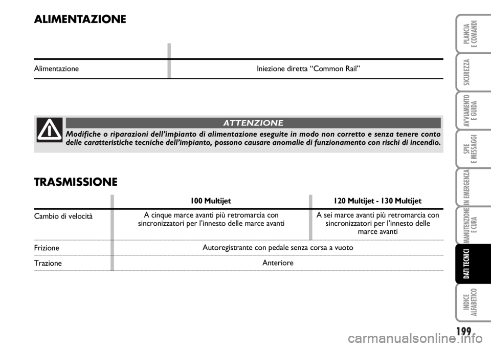 FIAT DUCATO 2006  Libretto Uso Manutenzione (in Italian) 199
SPIE
E MESSAGGI
INDICE
ALFABETICO
PLANCIA
E COMANDI
SICUREZZA
AVVIAMENTO 
E GUIDA
IN EMERGENZA
MANUTENZIONE
E CURA
DATI TECNICI
ALIMENTAZIONE
Alimentazione Iniezione diretta “Common Rail”
Modi