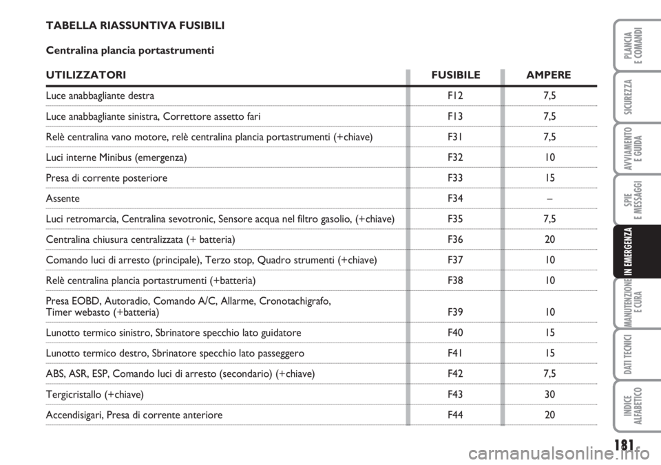 FIAT DUCATO 2007  Libretto Uso Manutenzione (in Italian) 181
SPIE
E MESSAGGI
MANUTENZIONE
E CURA
DATI TECNICI
INDICE
ALFABETICO
PLANCIA
E COMANDI
SICUREZZA
AVVIAMENTO 
E GUIDA
IN EMERGENZA
TABELLA RIASSUNTIVA FUSIBILI
Centralina plancia portastrumenti
UTILI