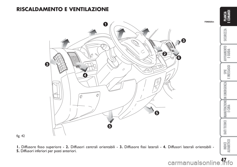 FIAT DUCATO 2007  Libretto Uso Manutenzione (in Italian) 47
SICUREZZA
AVVIAMENTO 
E GUIDA
SPIE
E MESSAGGI
IN EMERGENZA
MANUTENZIONE
E CURA
DATI TECNICI
INDICE
ALFABETICO
PLANCIA
E COMANDI
fig. 42
F0N0025m
RISCALDAMENTO E VENTILAZIONE
1.Diffusore fisso super