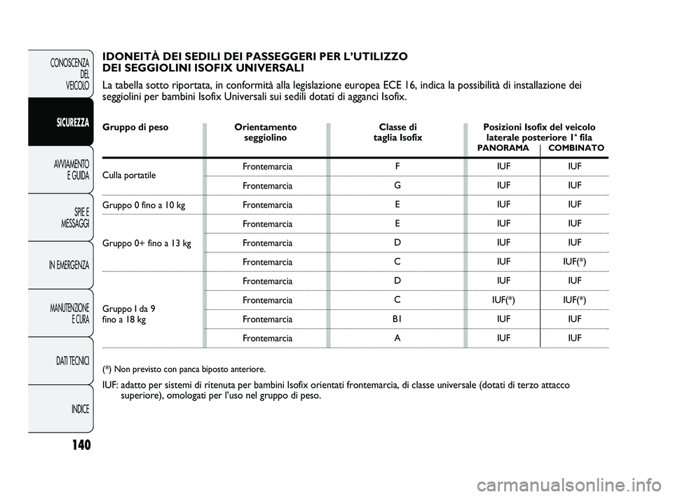 FIAT DUCATO 2009  Libretto Uso Manutenzione (in Italian) 140
CONOSCENZA
DEL 
VEICOLO
SICUREZZA
AVVIAMENTO
E GUIDA
SPIE E
MESSAGGI
IN EMERGENZA
MANUTENZIONE
E CURA
DATI TECNICI
INDICE
IDONEITÀ DEI SEDILI DEI PASSEGGERI PER L’UTILIZZO 
DEI SEGGIOLINI ISOFI