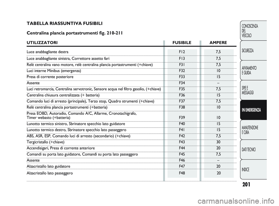 FIAT DUCATO 2009 Libretto Uso Manutenzione (in Italian) 201
CONOSCENZA
DEL
VEICOLO
SICUREZZA
AVVIAMENTO
E GUIDA
SPIE E
MESSAGGI
IN EMERGENZA
MANUTENZIONE
E CURA
DATI TECNICI
INDICE
TABELLA RIASSUNTIVA FUSIBILI
Centralina plancia portastrumenti fig. 210-2 FIAT DUCATO 2009 Libretto Uso Manutenzione (in Italian) 201
CONOSCENZA
DEL
VEICOLO
SICUREZZA
AVVIAMENTO
E GUIDA
SPIE E
MESSAGGI
IN EMERGENZA
MANUTENZIONE
E CURA
DATI TECNICI
INDICE
TABELLA RIASSUNTIVA FUSIBILI
Centralina plancia portastrumenti fig. 210-2