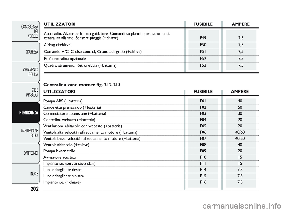 FIAT DUCATO 2009 Libretto Uso Manutenzione (in Italian) 202
CONOSCENZA
DEL
VEICOLO
SICUREZZA
AVVIAMENTO
E GUIDA
SPIE E
MESSAGGI
IN EMERGENZA
MANUTENZIONE
E CURA
DATI TECNICI
INDICE
UTILIZZATORI FUSIBILE AMPERE
Autoradio, Alzacristallo lato guidatore, Coman FIAT DUCATO 2009 Libretto Uso Manutenzione (in Italian) 202
CONOSCENZA
DEL
VEICOLO
SICUREZZA
AVVIAMENTO
E GUIDA
SPIE E
MESSAGGI
IN EMERGENZA
MANUTENZIONE
E CURA
DATI TECNICI
INDICE
UTILIZZATORI FUSIBILE AMPERE
Autoradio, Alzacristallo lato guidatore, Coman