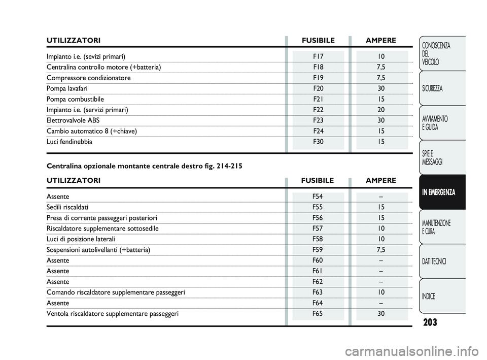 FIAT DUCATO 2010  Libretto Uso Manutenzione (in Italian) 203
CONOSCENZA
DEL 
VEICOLO
SICUREZZA
AVVIAMENTO
E GUIDA
SPIE E
MESSAGGI
IN EMERGENZA
MANUTENZIONE
E CURA
DATI TECNICI
INDICE
UTILIZZATORI FUSIBILE AMPERE
Impianto i.e. (sevizi primari) F17 10
Central