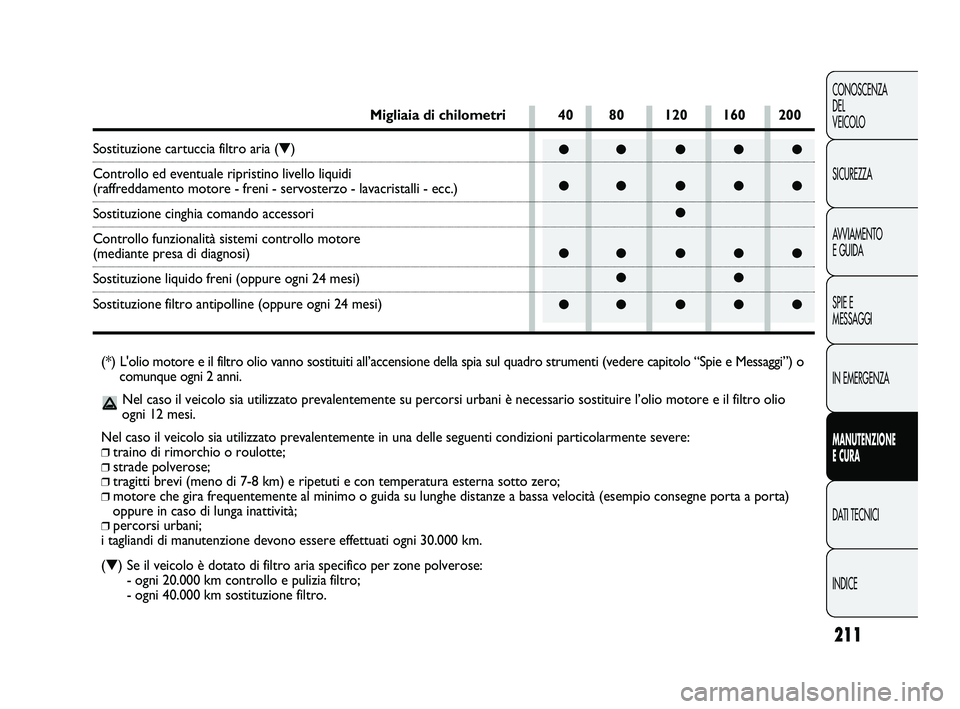 FIAT DUCATO 2009  Libretto Uso Manutenzione (in Italian) 211
CONOSCENZA
DEL 
VEICOLO
SICUREZZA
AVVIAMENTO
E GUIDA
SPIE E
MESSAGGI
IN EMERGENZA
MANUTENZIONE
E CURA
DATI TECNICI
INDICE
●●●●●
●●●●●
●
●●●●●
●●
●●●●●