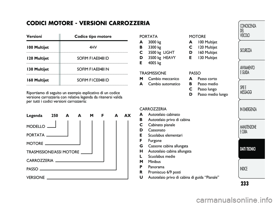 FIAT DUCATO 2010  Libretto Uso Manutenzione (in Italian) 233
CONOSCENZA
DEL 
VEICOLO
SICUREZZA
AVVIAMENTO
E GUIDA
SPIE E
MESSAGGI
IN EMERGENZA
MANUTENZIONE
E CURA
DATI TECNICI
INDICE
CODICI MOTORE - VERSIONI CARROZZERIA
Versioni Codice tipo motore
100 Multi