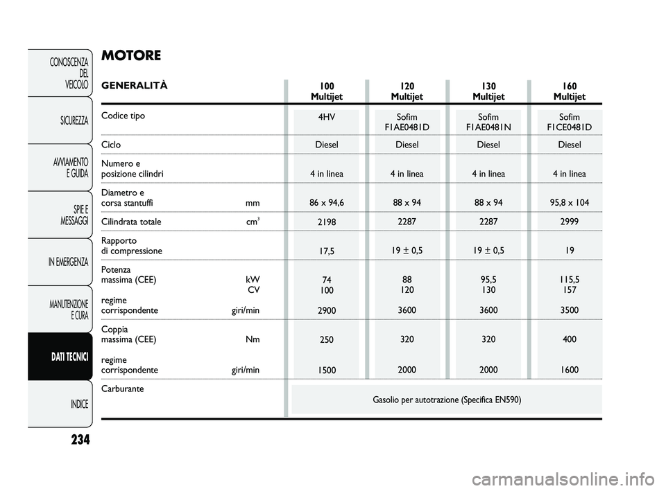 FIAT DUCATO 2010  Libretto Uso Manutenzione (in Italian) 234
CONOSCENZA
DEL 
VEICOLO
SICUREZZA
AVVIAMENTO
E GUIDA
SPIE E
MESSAGGI
IN EMERGENZA
MANUTENZIONE
E CURA
DATI TECNICI
INDICEGasolio per autotrazione (Specifica EN590)
120 
Multijet
Sofim 
F1AE0481D
D