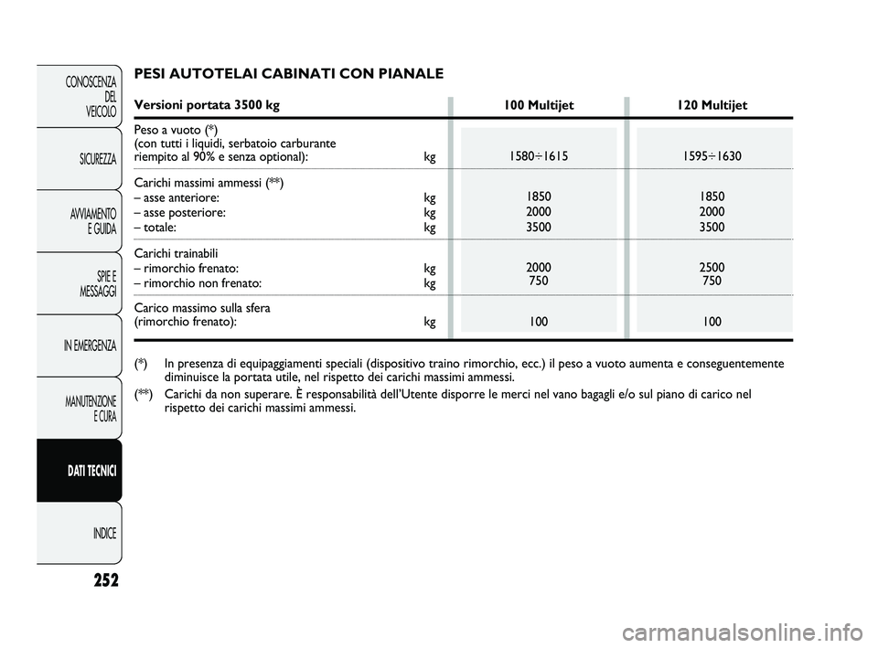 FIAT DUCATO 2009 Libretto Uso Manutenzione (in Italian) 252
CONOSCENZA
DEL
VEICOLO
SICUREZZA
AVVIAMENTO
E GUIDA
SPIE E
MESSAGGI
IN EMERGENZA
MANUTENZIONE
E CURA
DATI TECNICI
INDICE
PESI AUTOTELAI CABINATI CON PIANALE
Versioni portata 3500 kg
Peso a vuoto FIAT DUCATO 2009 Libretto Uso Manutenzione (in Italian) 252
CONOSCENZA
DEL
VEICOLO
SICUREZZA
AVVIAMENTO
E GUIDA
SPIE E
MESSAGGI
IN EMERGENZA
MANUTENZIONE
E CURA
DATI TECNICI
INDICE
PESI AUTOTELAI CABINATI CON PIANALE
Versioni portata 3500 kg
Peso a vuoto