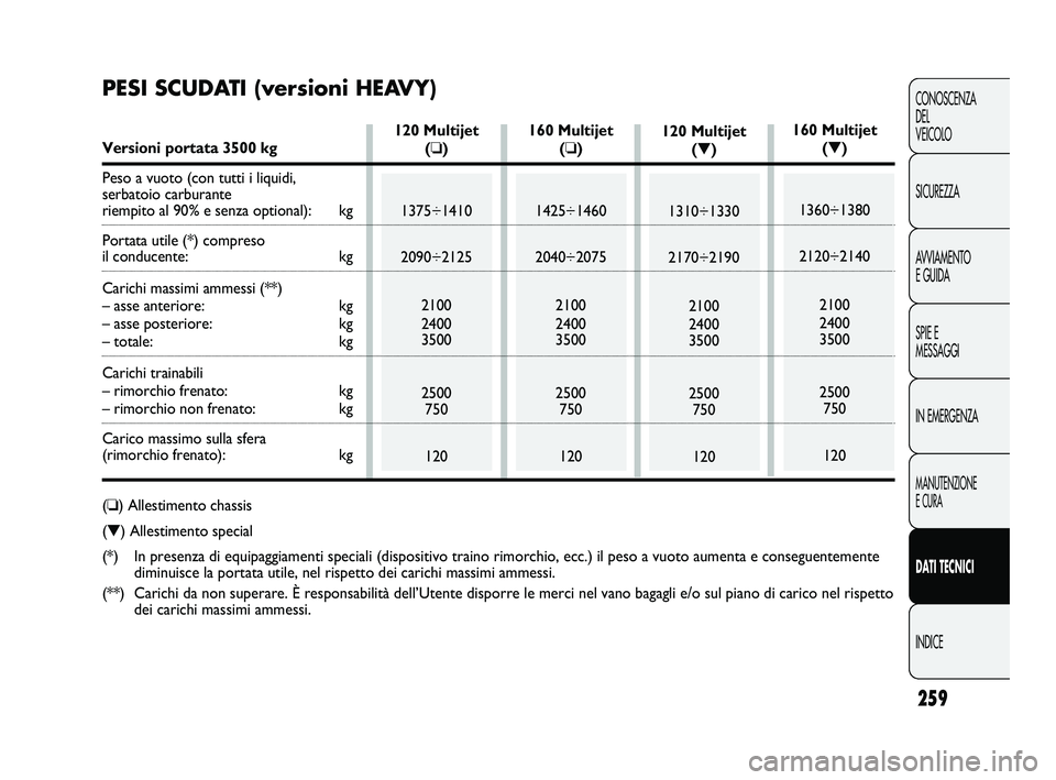 FIAT DUCATO 2009 Libretto Uso Manutenzione (in Italian) 259
CONOSCENZA
DEL
VEICOLO
SICUREZZA
AVVIAMENTO
E GUIDA
SPIE E
MESSAGGI
IN EMERGENZA
MANUTENZIONE
E CURA
DATI TECNICI
INDICE
120 Multijet
(❏)
1375÷1410
2090÷2125
2100
2400
3500
2500
750
120160 Mu FIAT DUCATO 2009 Libretto Uso Manutenzione (in Italian) 259
CONOSCENZA
DEL
VEICOLO
SICUREZZA
AVVIAMENTO
E GUIDA
SPIE E
MESSAGGI
IN EMERGENZA
MANUTENZIONE
E CURA
DATI TECNICI
INDICE
120 Multijet
(❏)
1375÷1410
2090÷2125
2100
2400
3500
2500
750
120160 Mu