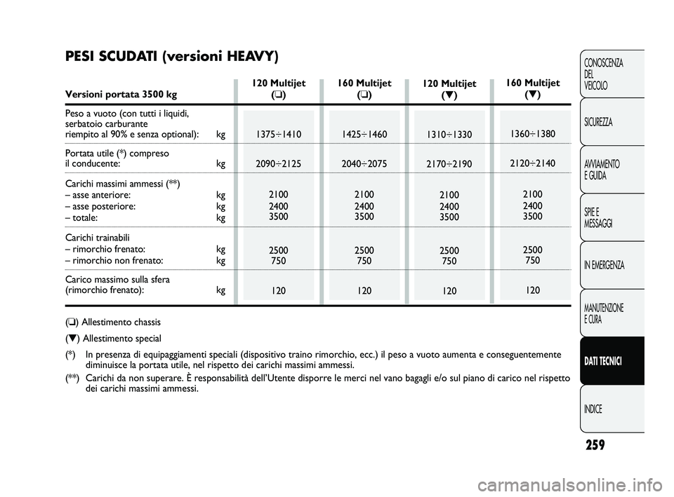 FIAT DUCATO 2010  Libretto Uso Manutenzione (in Italian) 259
CONOSCENZA
DEL 
VEICOLO
SICUREZZA
AVVIAMENTO
E GUIDA
SPIE E
MESSAGGI
IN EMERGENZA
MANUTENZIONE
E CURA
DATI TECNICI
INDICE
120 Multijet
(❏)
1375÷1410
2090÷2125
2100
2400
3500
2500
750
120160 Mu