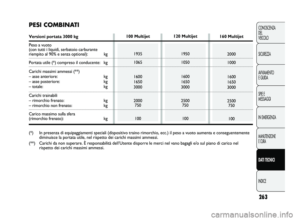 FIAT DUCATO 2009  Libretto Uso Manutenzione (in Italian) 263
CONOSCENZA
DEL 
VEICOLO
SICUREZZA
AVVIAMENTO
E GUIDA
SPIE E
MESSAGGI
IN EMERGENZA
MANUTENZIONE
E CURA
DATI TECNICI
INDICE
120 Multijet
1950
1050
1600
1650
3000
2500
750
100160 Multijet
2000
1000
1
