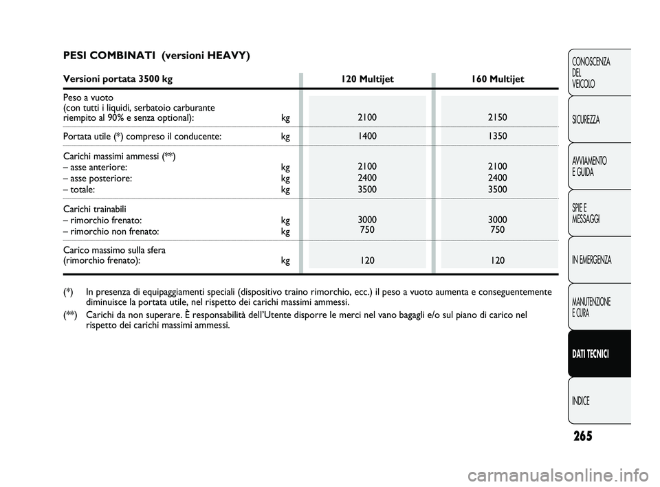 FIAT DUCATO 2009  Libretto Uso Manutenzione (in Italian) 265
CONOSCENZA
DEL 
VEICOLO
SICUREZZA
AVVIAMENTO
E GUIDA
SPIE E
MESSAGGI
IN EMERGENZA
MANUTENZIONE
E CURA
DATI TECNICI
INDICE
PESI COMBINATI  (versioni HEAVY)
Versioni portata 3500 kg 
Peso a vuoto 
(