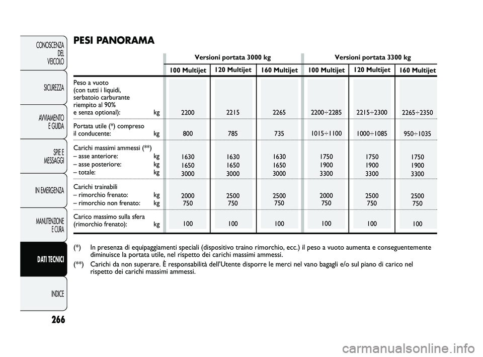 FIAT DUCATO 2010  Libretto Uso Manutenzione (in Italian) 266
CONOSCENZA
DEL 
VEICOLO
SICUREZZA
AVVIAMENTO
E GUIDA
SPIE E
MESSAGGI
IN EMERGENZA
MANUTENZIONE
E CURA
DATI TECNICI
INDICE
120 Multijet
2215
785
1630
1650
3000
2500
750
100160 Multijet
2265
735
163