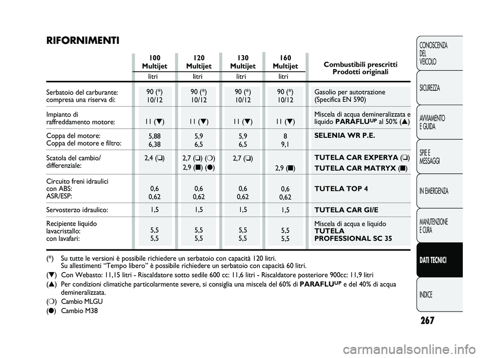 FIAT DUCATO 2010  Libretto Uso Manutenzione (in Italian) 267
CONOSCENZA
DEL 
VEICOLO
SICUREZZA
AVVIAMENTO
E GUIDA
SPIE E
MESSAGGI
IN EMERGENZA
MANUTENZIONE
E CURA
DATI TECNICI
INDICE
100
Multijet
90 (*)
10/12
11 (▼)
5,88
6,38
2,4 (❏)
0,6
0,62
1,5
5,5
5,