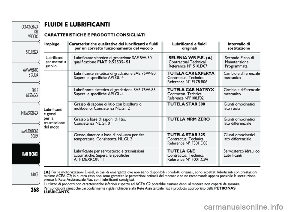 FIAT DUCATO 2010  Libretto Uso Manutenzione (in Italian) 268
CONOSCENZA
DEL 
VEICOLO
SICUREZZA
AVVIAMENTO
E GUIDA
SPIE E
MESSAGGI
IN EMERGENZA
MANUTENZIONE
E CURA
DATI TECNICI
INDICE
Secondo Piano di
Manutenzione 
Programmata
Cambio e differenziale
meccanic