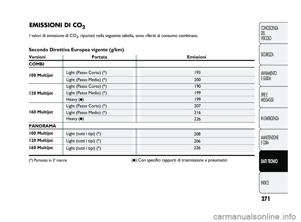 FIAT DUCATO 2010  Libretto Uso Manutenzione (in Italian) 271
CONOSCENZA
DEL 
VEICOLO
SICUREZZA
AVVIAMENTO
E GUIDA
SPIE E
MESSAGGI
IN EMERGENZA
MANUTENZIONE
E CURA
DATI TECNICI
INDICE
208
206
226
193
200
190
199
199
207
216
226
EMISSIONI DI CO2
I valori di e