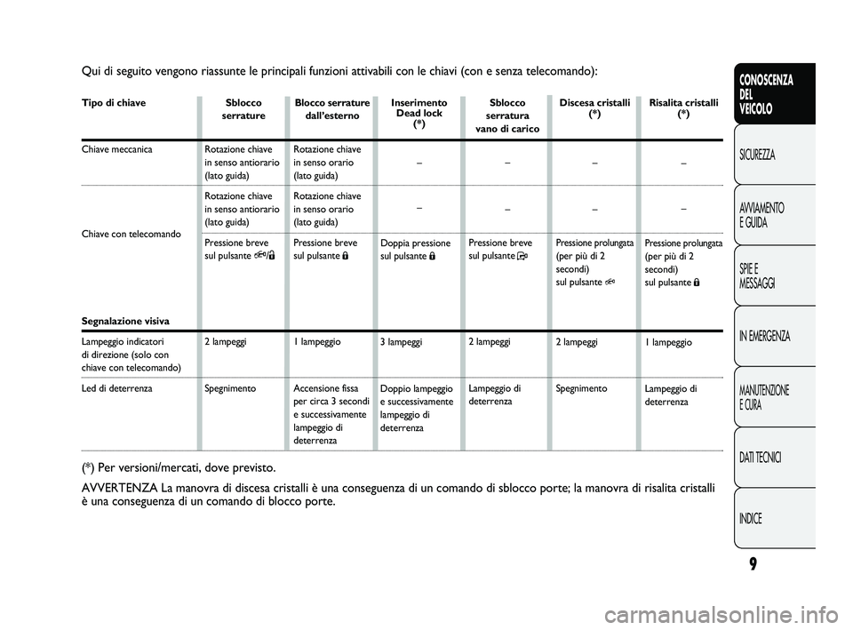 FIAT DUCATO 2009  Libretto Uso Manutenzione (in Italian) 9
CONOSCENZA
DEL 
VEICOLO
SICUREZZA
AVVIAMENTO
E GUIDA
SPIE E
MESSAGGI
IN EMERGENZA
MANUTENZIONE
E CURA
DATI TECNICI
INDICE
Qui di seguito vengono riassunte le principali funzioni attivabili con le ch