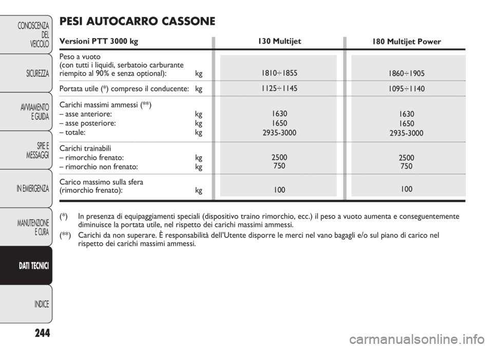 FIAT DUCATO 2011 Libretto Uso Manutenzione (in Italian) 244
CONOSCENZA
DEL
VEICOLO
SICUREZZA
AVVIAMENTO
E GUIDA
SPIE E
MESSAGGI
IN EMERGENZA
MANUTENZIONE
E CURA
DATI TECNICI
INDICE
130 Multijet
1810÷1855
1125÷1145
1630
1650
2935-3000
2500
750
100180 Mult FIAT DUCATO 2011 Libretto Uso Manutenzione (in Italian) 244
CONOSCENZA
DEL
VEICOLO
SICUREZZA
AVVIAMENTO
E GUIDA
SPIE E
MESSAGGI
IN EMERGENZA
MANUTENZIONE
E CURA
DATI TECNICI
INDICE
130 Multijet
1810÷1855
1125÷1145
1630
1650
2935-3000
2500
750
100180 Mult