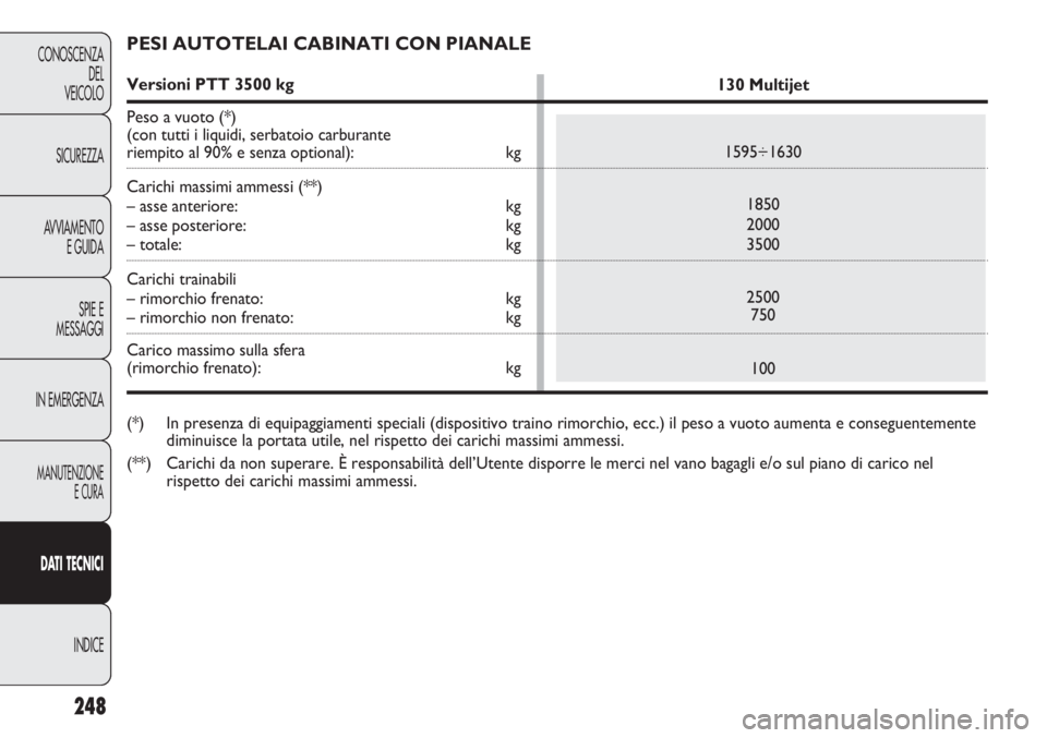 FIAT DUCATO 2011 Libretto Uso Manutenzione (in Italian) 248
CONOSCENZA
DEL
VEICOLO
SICUREZZA
AVVIAMENTO
E GUIDA
SPIE E
MESSAGGI
IN EMERGENZA
MANUTENZIONE
E CURA
DATI TECNICI
INDICE
PESI AUTOTELAI CABINATI CON PIANALE
Versioni PTT 3500 kg
Peso a vuoto (*)
FIAT DUCATO 2011 Libretto Uso Manutenzione (in Italian) 248
CONOSCENZA
DEL
VEICOLO
SICUREZZA
AVVIAMENTO
E GUIDA
SPIE E
MESSAGGI
IN EMERGENZA
MANUTENZIONE
E CURA
DATI TECNICI
INDICE
PESI AUTOTELAI CABINATI CON PIANALE
Versioni PTT 3500 kg
Peso a vuoto (*)