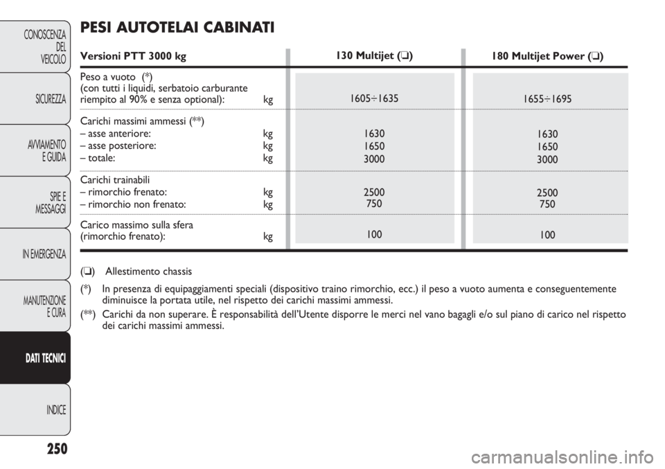 FIAT DUCATO 2011 Libretto Uso Manutenzione (in Italian) 250
CONOSCENZA
DEL
VEICOLO
SICUREZZA
AVVIAMENTO
E GUIDA
SPIE E
MESSAGGI
IN EMERGENZA
MANUTENZIONE
E CURA
DATI TECNICI
INDICE
130 Multijet (❏)
1605÷1635
1630
1650
3000
2500
750
100180 Multijet Power FIAT DUCATO 2011 Libretto Uso Manutenzione (in Italian) 250
CONOSCENZA
DEL
VEICOLO
SICUREZZA
AVVIAMENTO
E GUIDA
SPIE E
MESSAGGI
IN EMERGENZA
MANUTENZIONE
E CURA
DATI TECNICI
INDICE
130 Multijet (❏)
1605÷1635
1630
1650
3000
2500
750
100180 Multijet Power