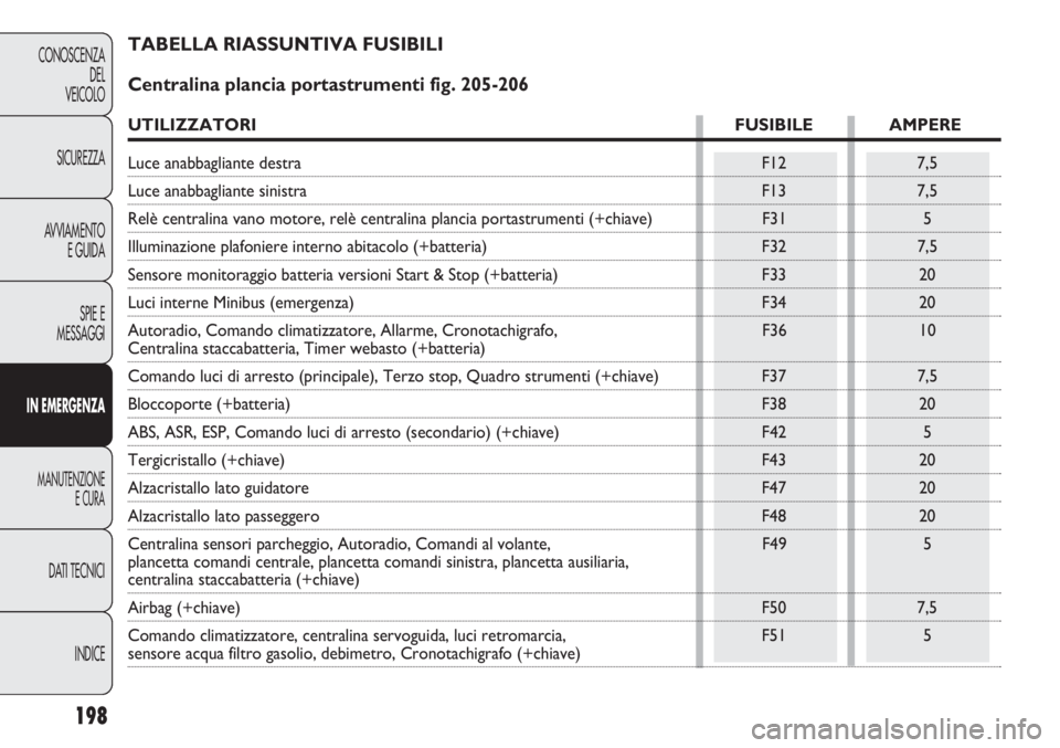 FIAT DUCATO 2012  Libretto Uso Manutenzione (in Italian) 198
CONOSCENZA
DEL
VEICOLO
SICUREZZA
AVVIAMENTO
E GUIDA
SPIE E
MESSAGGI
IN EMERGENZA
MANUTENZIONE
E CURA
DATI TECNICI
INDICE
TABELLA RIASSUNTIVA FUSIBILI 
Centralina plancia portastrumenti fig. 205-20