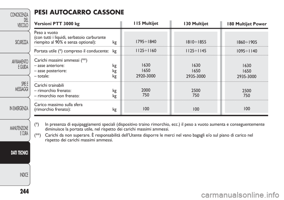 FIAT DUCATO 2013 Libretto Uso Manutenzione (in Italian) 244
CONOSCENZA
DEL
VEICOLO
SICUREZZA
AVVIAMENTO
E GUIDA
SPIE E
MESSAGGI
IN EMERGENZA
MANUTENZIONE
E CURA
DATI TECNICI
INDICE
130 Multijet
1810÷1855
1125÷1145
1630
1650
2935-3000
2500
750
100180 Mult FIAT DUCATO 2013 Libretto Uso Manutenzione (in Italian) 244
CONOSCENZA
DEL
VEICOLO
SICUREZZA
AVVIAMENTO
E GUIDA
SPIE E
MESSAGGI
IN EMERGENZA
MANUTENZIONE
E CURA
DATI TECNICI
INDICE
130 Multijet
1810÷1855
1125÷1145
1630
1650
2935-3000
2500
750
100180 Mult