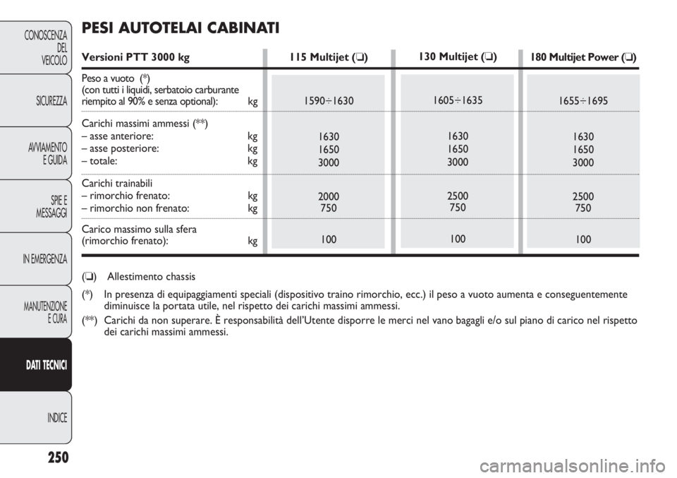 FIAT DUCATO 2013 Libretto Uso Manutenzione (in Italian) 250
CONOSCENZA
DEL
VEICOLO
SICUREZZA
AVVIAMENTO
E GUIDA
SPIE E
MESSAGGI
IN EMERGENZA
MANUTENZIONE
E CURA
DATI TECNICI
INDICE
130 Multijet (❏)
1605÷1635
1630
1650
3000
2500
750
100180 Multijet Power FIAT DUCATO 2013 Libretto Uso Manutenzione (in Italian) 250
CONOSCENZA
DEL
VEICOLO
SICUREZZA
AVVIAMENTO
E GUIDA
SPIE E
MESSAGGI
IN EMERGENZA
MANUTENZIONE
E CURA
DATI TECNICI
INDICE
130 Multijet (❏)
1605÷1635
1630
1650
3000
2500
750
100180 Multijet Power
