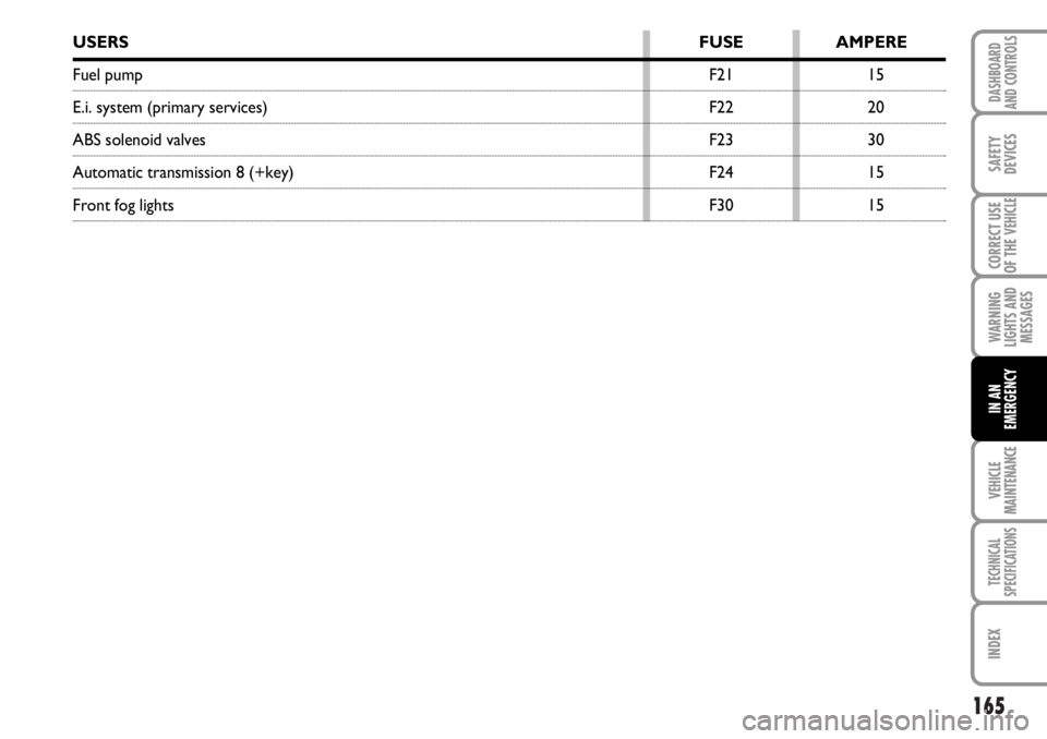 FIAT DUCATO 2006  Owner handbook (in English) 165
WARNING
LIGHTS AND
MESSAGES
VEHICLE
MAINTENANCE
TECHNICAL
SPECIFICATIONS
INDEX
DASHBOARD
AND CONTROLS
SAFETY
DEVICES
CORRECT USE
OF THE 
VEHICLE
IN AN
EMERGENCY
USERSFUSE AMPERE
Fuel pump F21 15
E