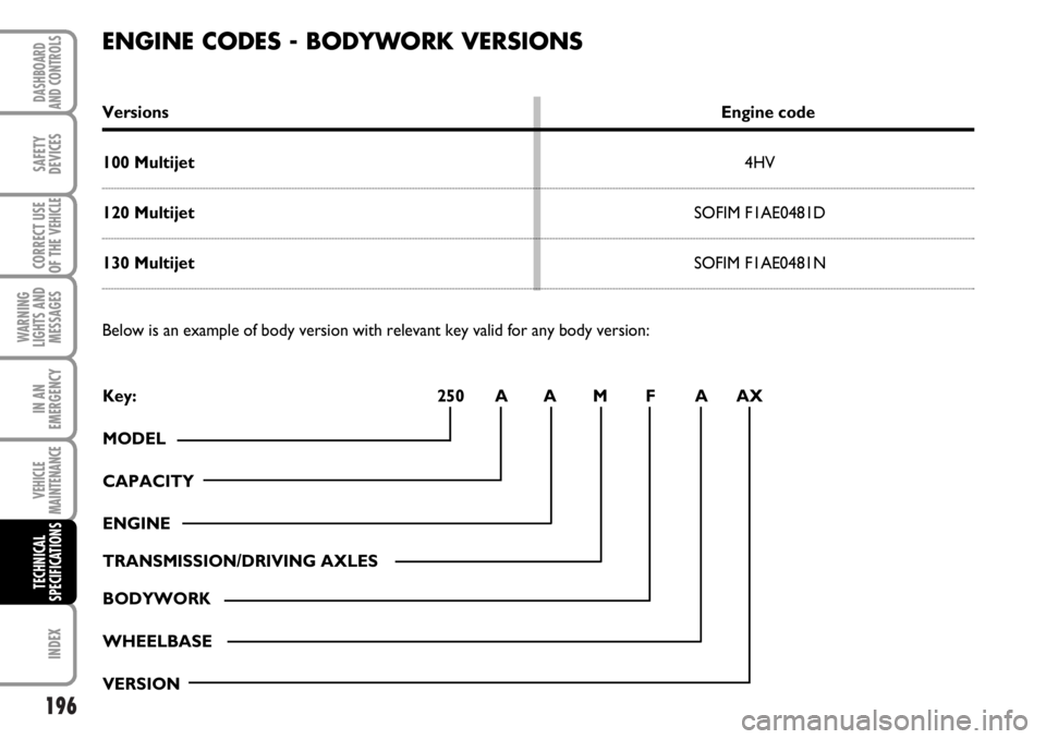 FIAT DUCATO 2006  Owner handbook (in English) 196
WARNING
LIGHTS AND
MESSAGES
INDEX
DASHBOARD
AND CONTROLS
SAFETY
DEVICES
CORRECT USE
OF THE 
VEHICLE
IN AN
EMERGENCY
VEHICLE
MAINTENANCE
TECHNICAL
SPECIFICATIONS
ENGINE CODES - BODYWORK VERSIONS
Ve