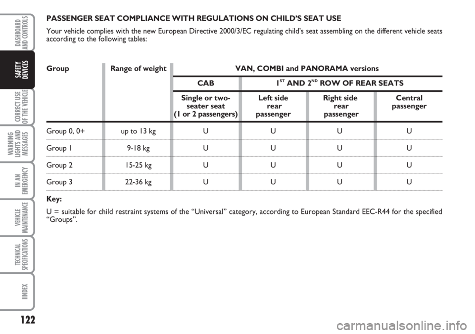 FIAT DUCATO 2007  Owner handbook (in English) 122
CORRECT USE
OF THE 
VEHICLE
WARNING
LIGHTS AND
MESSAGES
IN AN
EMERGENCY
VEHICLE
MAINTENANCE
TECHNICAL
SPECIFICATIONS
IINDEX
DASHBOARD
AND CONTROLS
SAFETY
DEVICES
PASSENGER SEAT COMPLIANCE WITH REG