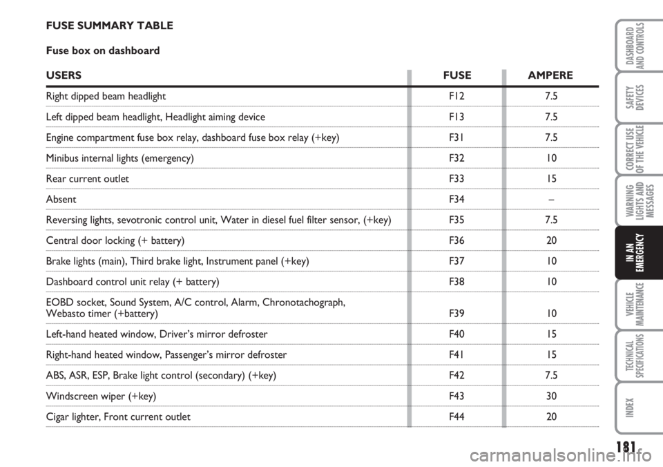 FIAT DUCATO 2007  Owner handbook (in English) 181
WARNING
LIGHTS AND
MESSAGES
VEHICLE
MAINTENANCE
TECHNICAL
SPECIFICATIONS
INDEX
DASHBOARD
AND CONTROLS
SAFETY
DEVICES
CORRECT USE
OF THE 
VEHICLE
IN AN
EMERGENCY
FUSE SUMMARY TABLE
Fuse box on dash