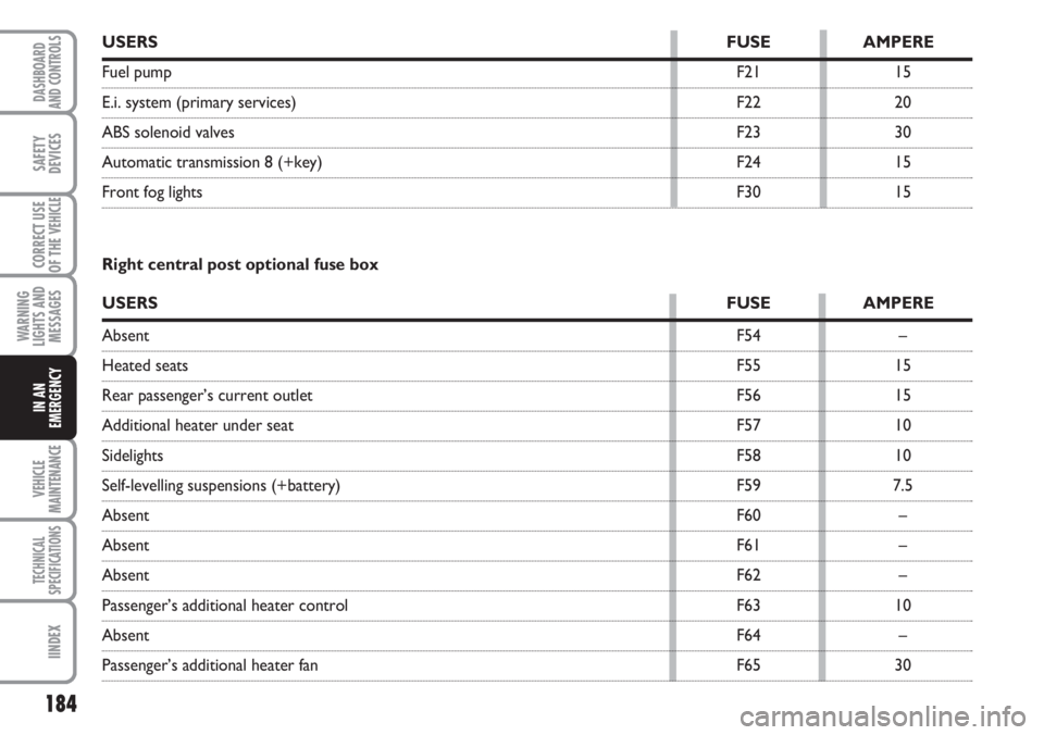 FIAT DUCATO 2007  Owner handbook (in English) 184
WARNING
LIGHTS AND
MESSAGES
VEHICLE
MAINTENANCE
TECHNICAL
SPECIFICATIONS
IINDEX
DASHBOARD
AND CONTROLS
SAFETY
DEVICES
CORRECT USE
OF THE 
VEHICLE
IN AN
EMERGENCY
USERSFUSE AMPERE
Fuel pump F21 15
