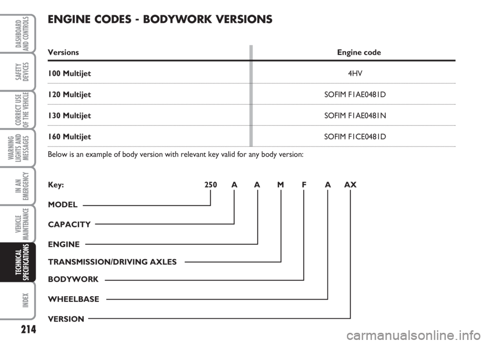 FIAT DUCATO 2007  Owner handbook (in English) 214
WARNING
LIGHTS AND
MESSAGES
INDEX
DASHBOARD
AND CONTROLS
SAFETY
DEVICES
CORRECT USE
OF THE 
VEHICLE
IN AN
EMERGENCY
VEHICLE
MAINTENANCE
TECHNICAL
SPECIFICATIONS
ENGINE CODES - BODYWORK VERSIONS
Ve