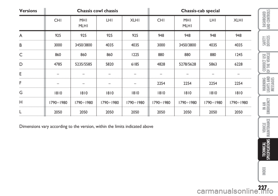 FIAT DUCATO 2007 Owner handbook (in English) 227
WARNING
LIGHTS AND
MESSAGES
INDEX
DASHBOARD
AND CONTROLS
SAFETY
DEVICES
CORRECT USE
OF THE
VEHICLE
IN AN
EMERGENCY
VEHICLE
MAINTENANCE
TECHNICAL
SPECIFICATIONS
CH1
925
3000
860
4785
–
–
1810
FIAT DUCATO 2007 Owner handbook (in English) 227
WARNING
LIGHTS AND
MESSAGES
INDEX
DASHBOARD
AND CONTROLS
SAFETY
DEVICES
CORRECT USE
OF THE
VEHICLE
IN AN
EMERGENCY
VEHICLE
MAINTENANCE
TECHNICAL
SPECIFICATIONS
CH1
925
3000
860
4785
–
–
1810