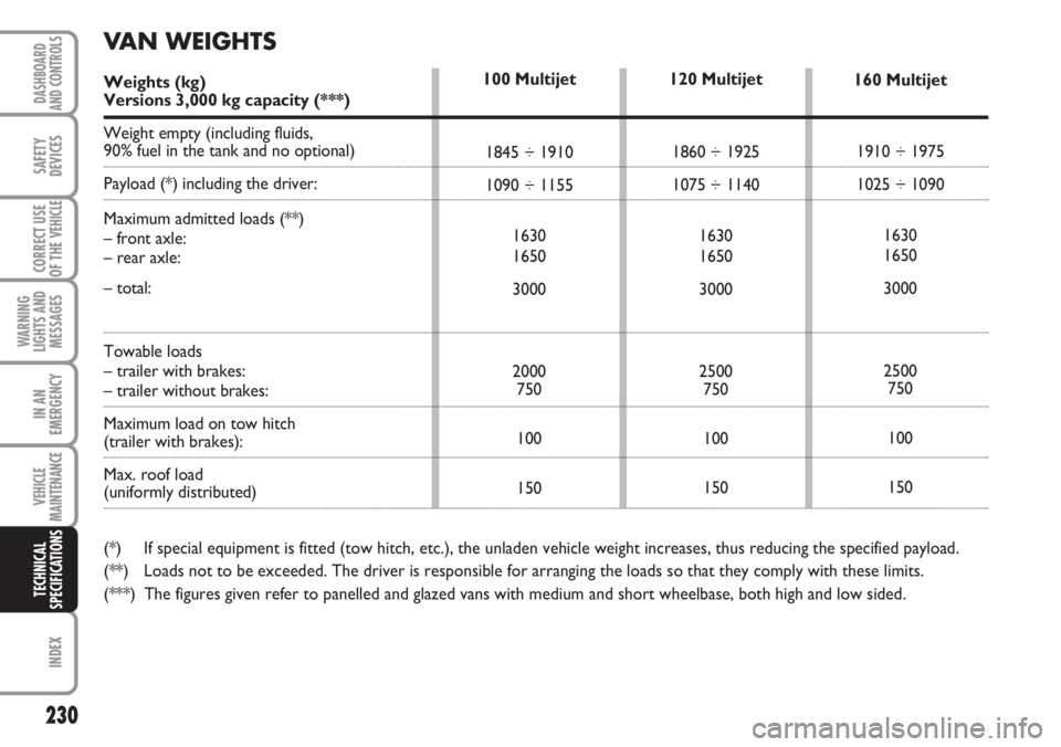 FIAT DUCATO 2007  Owner handbook (in English) 230
WARNING
LIGHTS AND
MESSAGES
INDEX
DASHBOARD
AND CONTROLS
SAFETY
DEVICES
CORRECT USE
OF THE 
VEHICLE
IN AN
EMERGENCY
VEHICLE
MAINTENANCE
TECHNICAL
SPECIFICATIONS
120 Multijet
1860 ÷ 1925
1075 ÷ 1