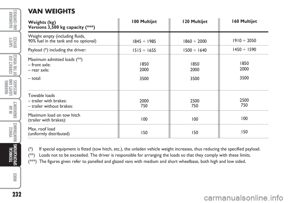 FIAT DUCATO 2007  Owner handbook (in English) 232
WARNING
LIGHTS AND
MESSAGES
INDEX
DASHBOARD
AND CONTROLS
SAFETY
DEVICES
CORRECT USE
OF THE 
VEHICLE
IN AN
EMERGENCY
VEHICLE
MAINTENANCE
TECHNICAL
SPECIFICATIONS
120 Multijet
1860 ÷ 2000
1500 ÷ 1