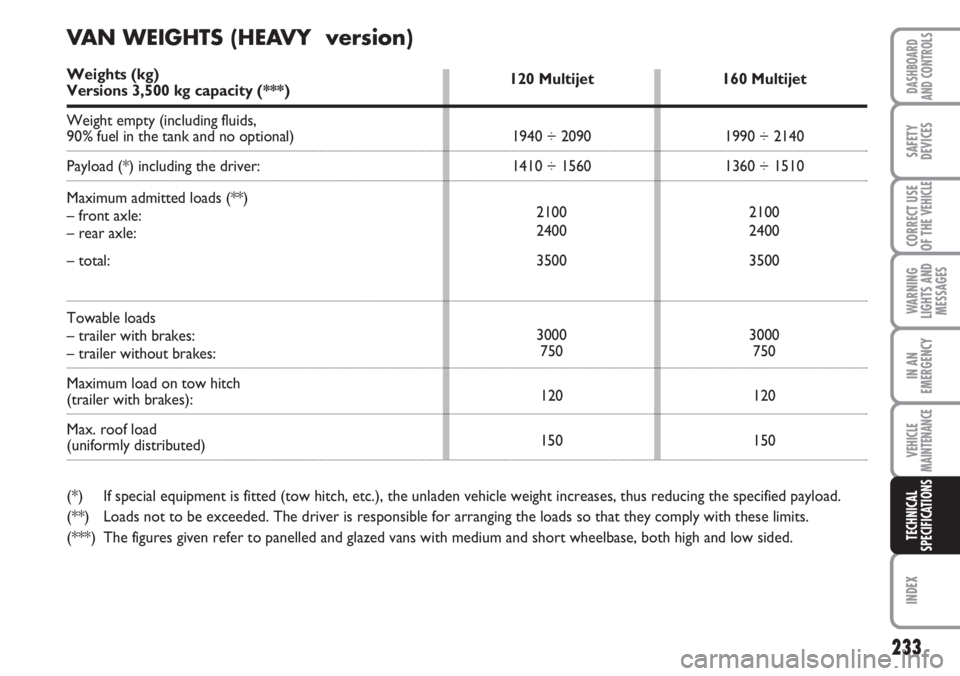 FIAT DUCATO 2007  Owner handbook (in English) 233
WARNING
LIGHTS AND
MESSAGES
INDEX
DASHBOARD
AND CONTROLS
SAFETY
DEVICES
CORRECT USE
OF THE 
VEHICLE
IN AN
EMERGENCY
VEHICLE
MAINTENANCE
TECHNICAL
SPECIFICATIONS
120 Multijet
1940 ÷ 2090
1410 ÷ 1