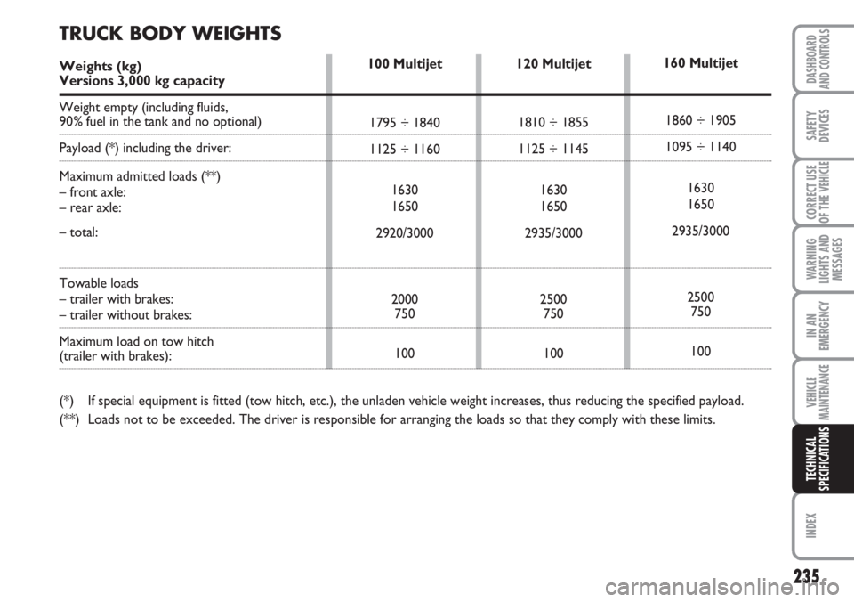 FIAT DUCATO 2007  Owner handbook (in English) 235
WARNING
LIGHTS AND
MESSAGES
INDEX
DASHBOARD
AND CONTROLS
SAFETY
DEVICES
CORRECT USE
OF THE 
VEHICLE
IN AN
EMERGENCY
VEHICLE
MAINTENANCE
TECHNICAL
SPECIFICATIONS
120 Multijet
1810 ÷ 1855
1125 ÷ 1