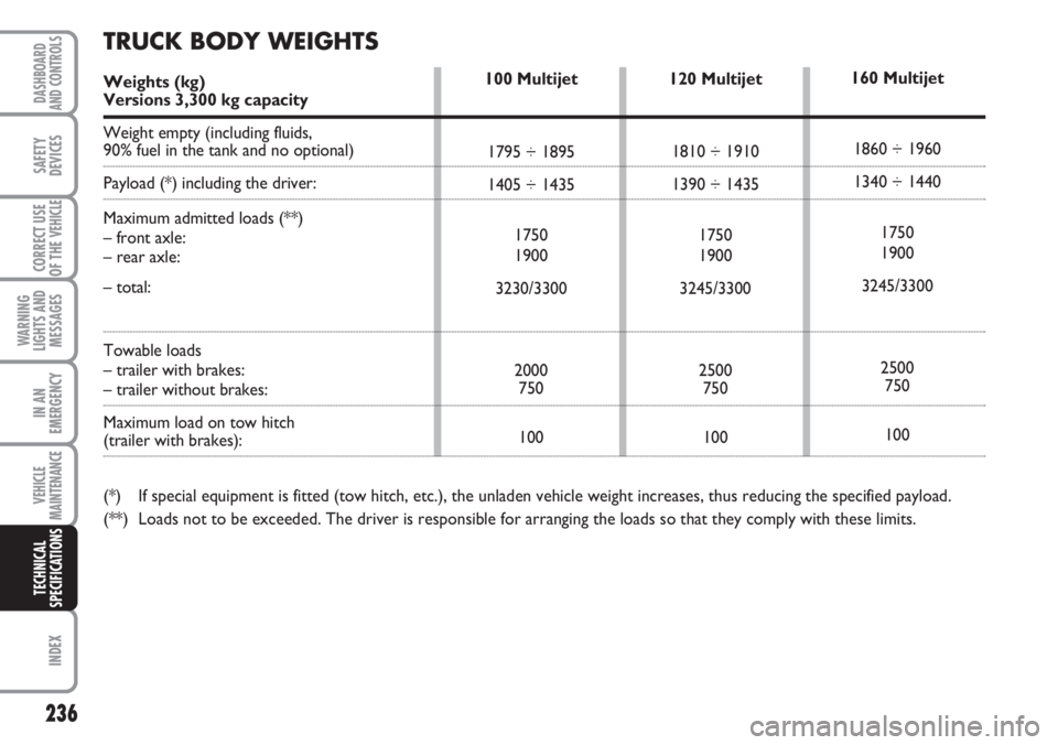FIAT DUCATO 2007  Owner handbook (in English) 236
WARNING
LIGHTS AND
MESSAGES
INDEX
DASHBOARD
AND CONTROLS
SAFETY
DEVICES
CORRECT USE
OF THE 
VEHICLE
IN AN
EMERGENCY
VEHICLE
MAINTENANCE
TECHNICAL
SPECIFICATIONS
120 Multijet
1810 ÷ 1910
1390 ÷ 1