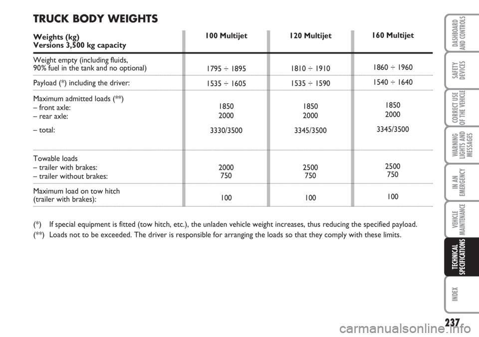 FIAT DUCATO 2007  Owner handbook (in English) 237
WARNING
LIGHTS AND
MESSAGES
INDEX
DASHBOARD
AND CONTROLS
SAFETY
DEVICES
CORRECT USE
OF THE 
VEHICLE
IN AN
EMERGENCY
VEHICLE
MAINTENANCE
TECHNICAL
SPECIFICATIONS
120 Multijet
1810 ÷ 1910
1535 ÷ 1