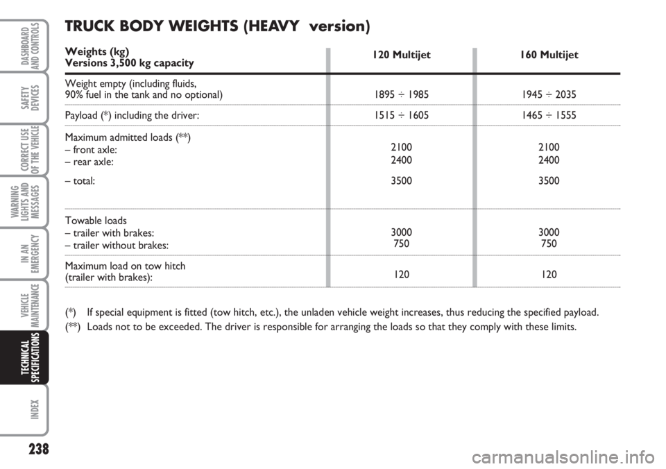 FIAT DUCATO 2007  Owner handbook (in English) 238
WARNING
LIGHTS AND
MESSAGES
INDEX
DASHBOARD
AND CONTROLS
SAFETY
DEVICES
CORRECT USE
OF THE 
VEHICLE
IN AN
EMERGENCY
VEHICLE
MAINTENANCE
TECHNICAL
SPECIFICATIONS
120 Multijet
1895 ÷ 1985
1515 ÷ 1