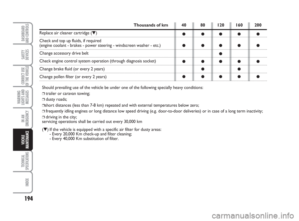 FIAT DUCATO 2008 Owner handbook (in English) 194
WARNING
LIGHTS AND
MESSAGES
TECHNICAL
SPECIFICATIONS
INDEX
DASHBOARD
AND CONTROLS
SAFETY
DEVICES
CORRECT USE
OF THE VEHICLE
IN AN
EMERGENCY
VEICHLE
MAINTENANCE
40 80 120 160 200
●●●●●
FIAT DUCATO 2008 Owner handbook (in English) 194
WARNING
LIGHTS AND
MESSAGES
TECHNICAL
SPECIFICATIONS
INDEX
DASHBOARD
AND CONTROLS
SAFETY
DEVICES
CORRECT USE
OF THE VEHICLE
IN AN
EMERGENCY
VEICHLE
MAINTENANCE
40 80 120 160 200
●●●●●