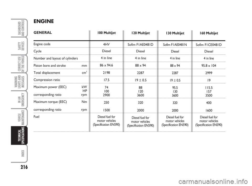 FIAT DUCATO 2008  Owner handbook (in English) 216
WARNING
LIGHTS AND
MESSAGES
INDEX
DASHBOARD
AND CONTROLS
SAFETY
DEVICES
CORRECT USE
OF THE 
VEHICLE
IN AN
EMERGENCY
VEHICLE
MAINTENANCE
TECHNICAL
SPECIFICATIONS
ENGINE
GENERAL
Engine code
Cycle
Nu