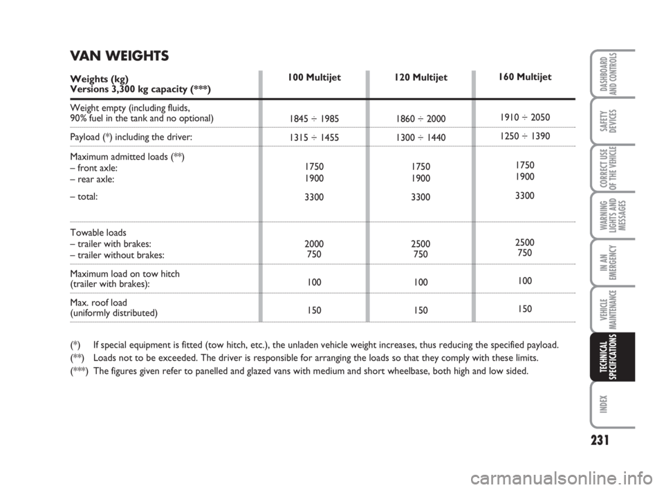 FIAT DUCATO 2008 Owner handbook (in English) 231
WARNING
LIGHTS AND
MESSAGES
INDEX
DASHBOARD
AND CONTROLS
SAFETY
DEVICES
CORRECT USE
OF THE
VEHICLE
IN AN
EMERGENCY
VEHICLE
MAINTENANCE
TECHNICAL
SPECIFICATIONS
120 Multijet
1860 ÷ 2000
1300 ÷ 1 FIAT DUCATO 2008 Owner handbook (in English) 231
WARNING
LIGHTS AND
MESSAGES
INDEX
DASHBOARD
AND CONTROLS
SAFETY
DEVICES
CORRECT USE
OF THE
VEHICLE
IN AN
EMERGENCY
VEHICLE
MAINTENANCE
TECHNICAL
SPECIFICATIONS
120 Multijet
1860 ÷ 2000
1300 ÷ 1