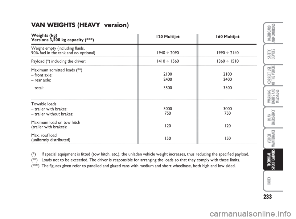 FIAT DUCATO 2008 Owner handbook (in English) 233
WARNING
LIGHTS AND
MESSAGES
INDEX
DASHBOARD
AND CONTROLS
SAFETY
DEVICES
CORRECT USE
OF THE
VEHICLE
IN AN
EMERGENCY
VEHICLE
MAINTENANCE
TECHNICAL
SPECIFICATIONS
120 Multijet
1940 ÷ 2090
1410 ÷ 1 FIAT DUCATO 2008 Owner handbook (in English) 233
WARNING
LIGHTS AND
MESSAGES
INDEX
DASHBOARD
AND CONTROLS
SAFETY
DEVICES
CORRECT USE
OF THE
VEHICLE
IN AN
EMERGENCY
VEHICLE
MAINTENANCE
TECHNICAL
SPECIFICATIONS
120 Multijet
1940 ÷ 2090
1410 ÷ 1