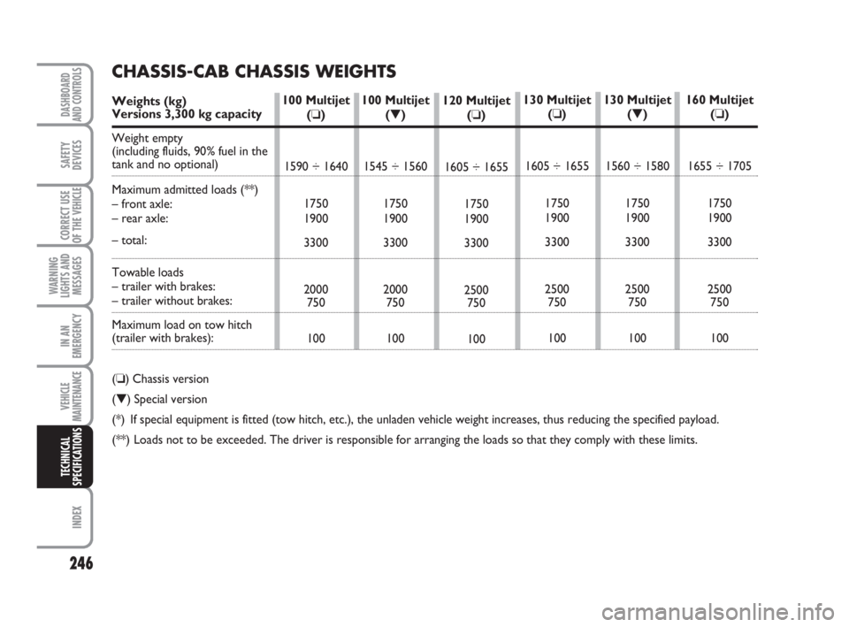 FIAT DUCATO 2008 Owner handbook (in English) 246
WARNING
LIGHTS AND
MESSAGES
INDEX
DASHBOARD
AND CONTROLS
SAFETY
DEVICES
CORRECT USE
OF THE
VEHICLE
IN AN
EMERGENCY
VEHICLE
MAINTENANCE
TECHNICAL
SPECIFICATIONS
120 Multijet
(❏)
1605 ÷ 1655
175 FIAT DUCATO 2008 Owner handbook (in English) 246
WARNING
LIGHTS AND
MESSAGES
INDEX
DASHBOARD
AND CONTROLS
SAFETY
DEVICES
CORRECT USE
OF THE
VEHICLE
IN AN
EMERGENCY
VEHICLE
MAINTENANCE
TECHNICAL
SPECIFICATIONS
120 Multijet
(❏)
1605 ÷ 1655
175
