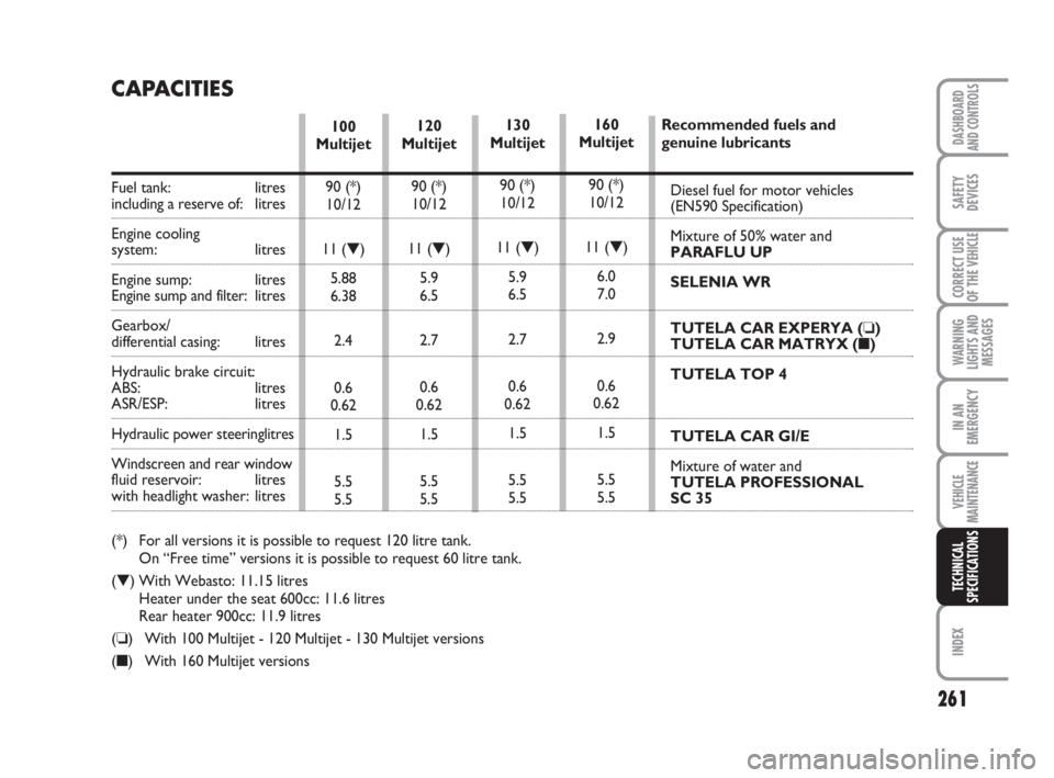 FIAT DUCATO 2008 Owner handbook (in English) 261
WARNING
LIGHTS AND
MESSAGES
INDEX
DASHBOARD
AND CONTROLS
SAFETY
DEVICES
CORRECT USE
OF THE
VEHICLE
IN AN
EMERGENCY
VEHICLE
MAINTENANCE
TECHNICAL
SPECIFICATIONS
100
Multijet
90 (*)
10/12
11 (▼)
FIAT DUCATO 2008 Owner handbook (in English) 261
WARNING
LIGHTS AND
MESSAGES
INDEX
DASHBOARD
AND CONTROLS
SAFETY
DEVICES
CORRECT USE
OF THE
VEHICLE
IN AN
EMERGENCY
VEHICLE
MAINTENANCE
TECHNICAL
SPECIFICATIONS
100
Multijet
90 (*)
10/12
11 (▼)